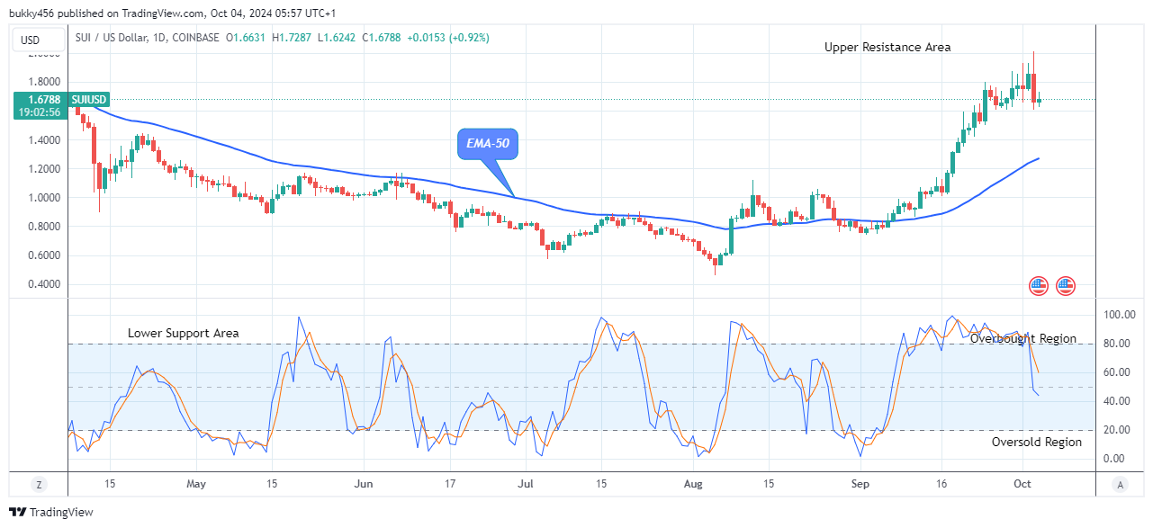 Sui (SUIUSD) Price to Break Up at $1.93 Level