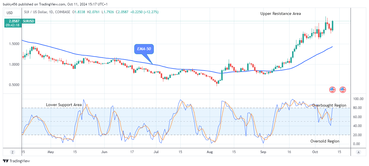 Sui (SUIUSD) Maintains Strength above Supply Trend Levels