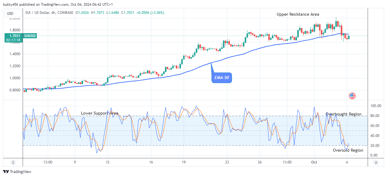 Sui (SUIUSD) Price to Break Up at $1.93 Level