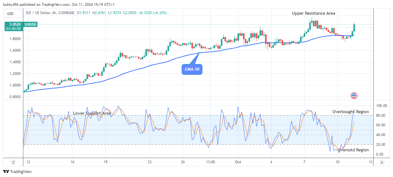 Sui (SUIUSD) Maintains Strength above Supply Trend Levels