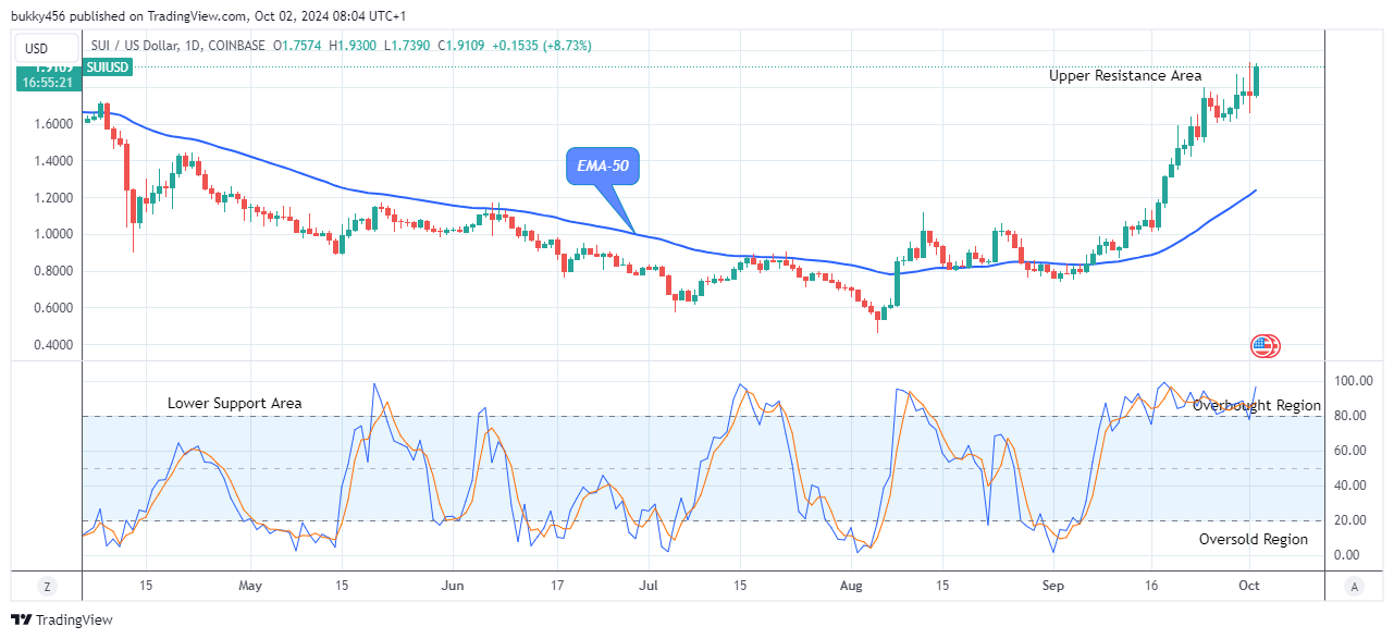 Sui (SUIUSD) Price Targets $2.00, Amidst Market Fluctuations 