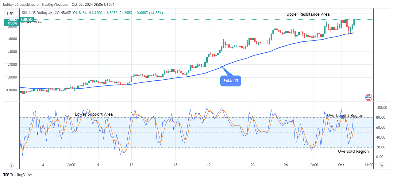 Sui (SUIUSD) Price Targets $2.00, Amidst Market Fluctuations 