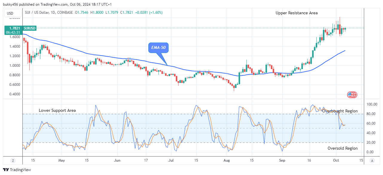 Sui (SUIUSD) Price to Further Bounce up to Level $2.00