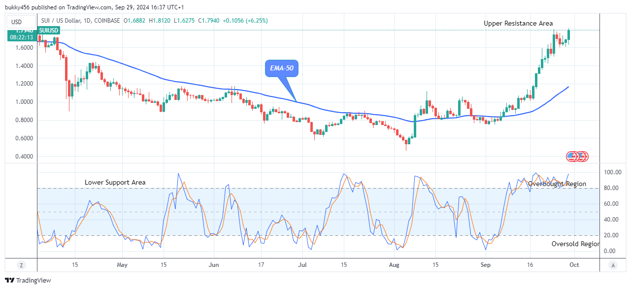 Sui (SUIUSD) Price Will Keep Rising