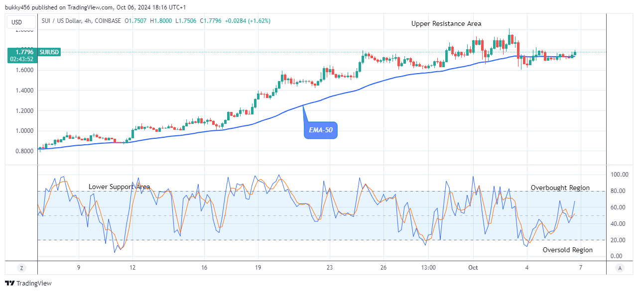 Sui (SUIUSD) Price to Further Bounce up to Level $2.00