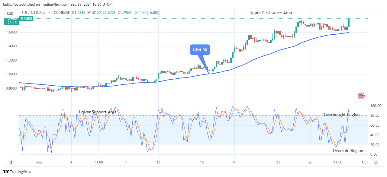 Sui (SUIUSD) Price Will Keep Rising