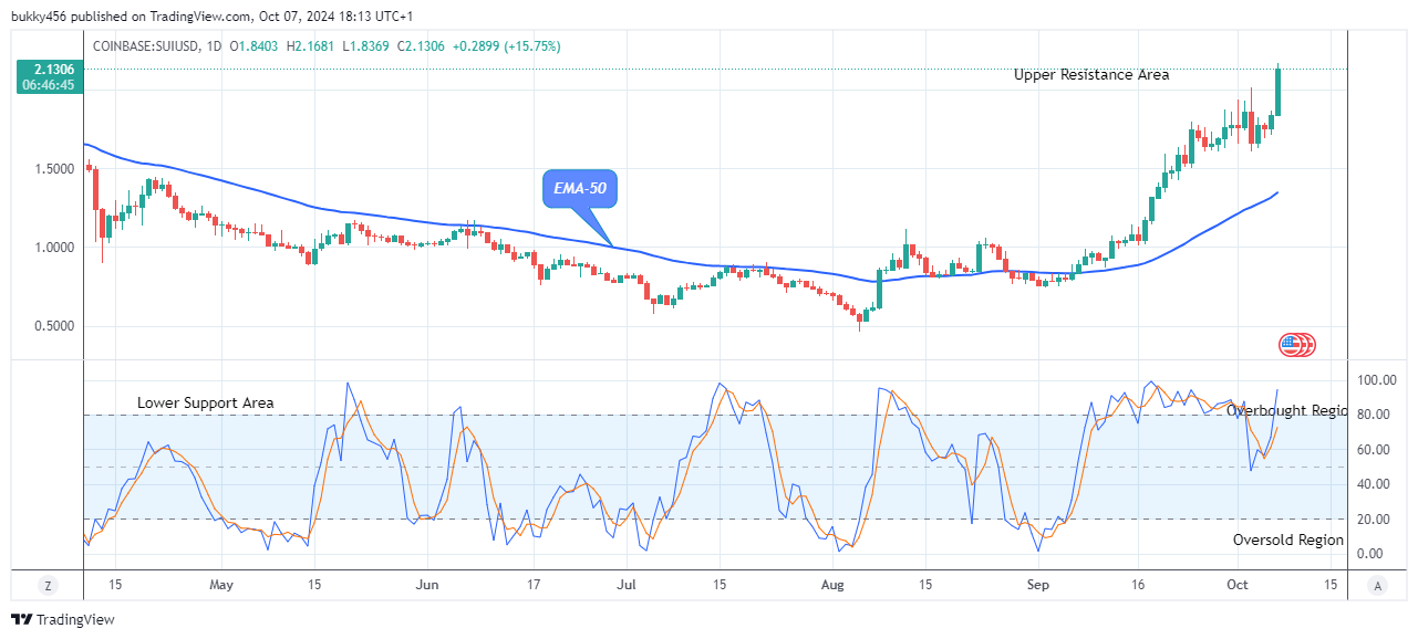 Sui (SUIUSD) Soars as Bullish Sentiment Hits New Heights