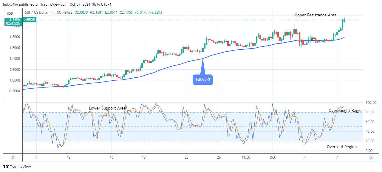 Sui (SUIUSD) Soars as Bullish Sentiment Hits New Heights