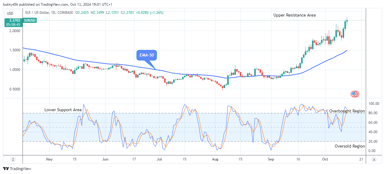 Sui (SUIUSD) Price Remains Pressured above the Crucial Level