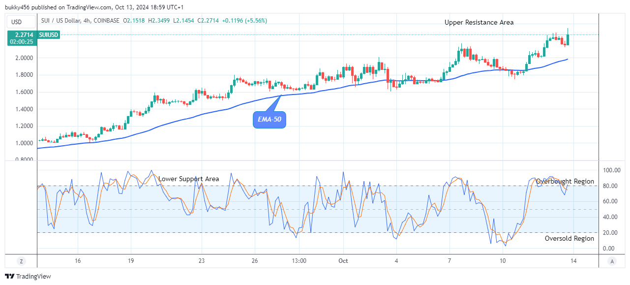 Sui (SUIUSD) Price Remains Pressured above the Crucial Level