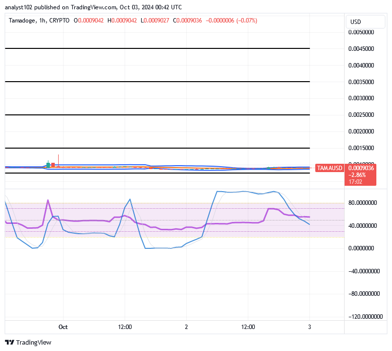 Tamadoge (TAMA/USD) Price Hovers, Trying Hikes