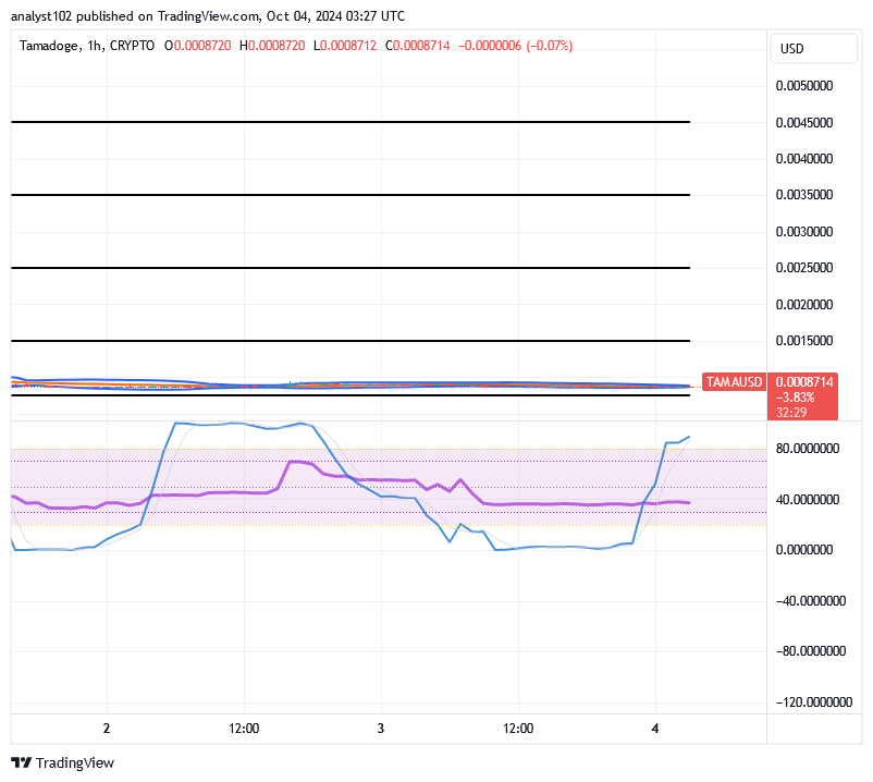 Tamadoge (TAMA/USD) Price Is Flat, Featuring Spikes