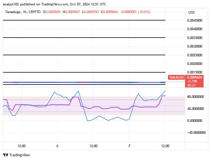 Tamadoge (TAMA/USD) Price Is Basing, Poses Rebounds