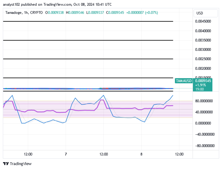 Tamadoge (TAMA/USD) Price Bounces, Signaling Spikes