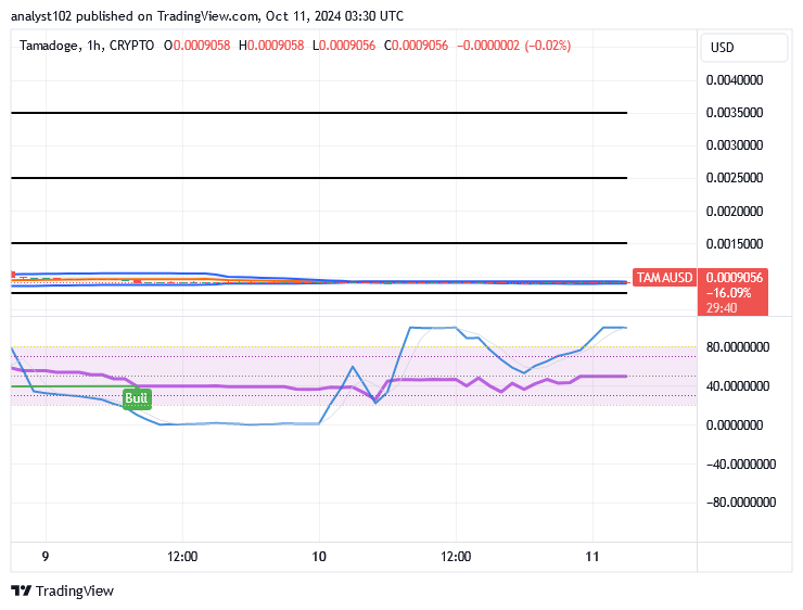 Tamadoge (TAMA/USD) Price Rebalances, Nurturing Hikes