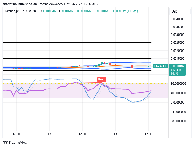 Tamadoge (TAMA/USD) Trade Hovers, Fueling Bounces