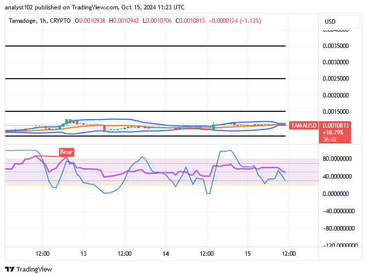 Tamadoge (TAMA/USD) Trade Holds Basing, Prepares for Hikes