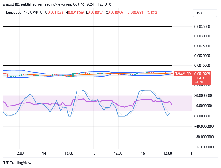 Tamadoge (TAMA/USD) Trade Is in Ranges, Muscling Momentum