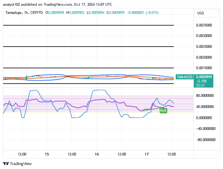 Tamadoge (TAMA/USD) Trade Is Bouncing, Composing Energy