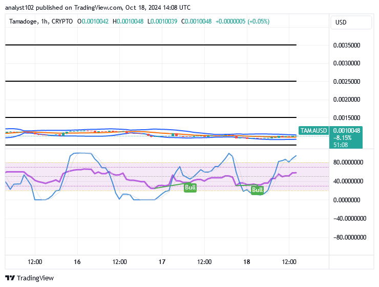 Tamadoge (TAMA/USD) Trade Is on a Base, Producing Bounces