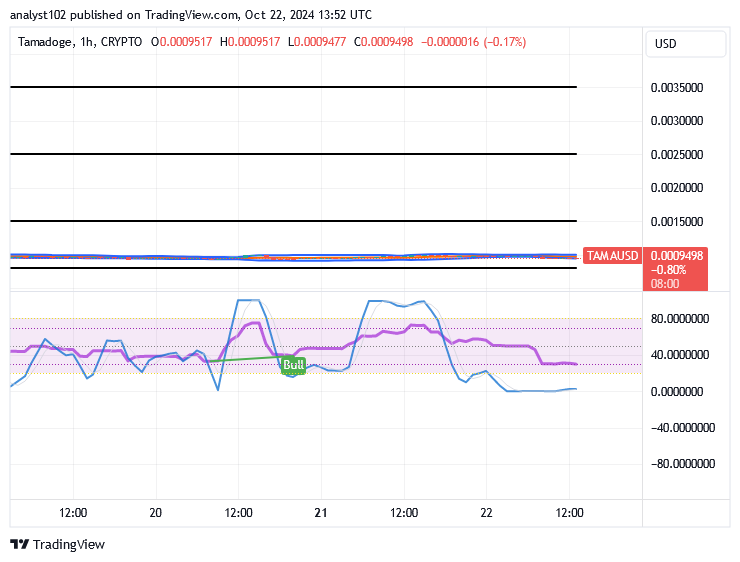 Tamadoge (TAMA/USD) Market Fluctuates, Attempting to Hike