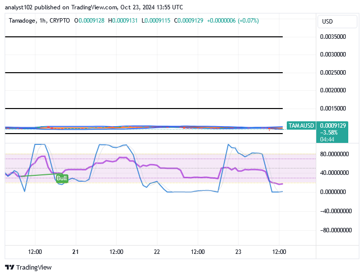 Tamadoge (TAMA/USD) Market Reaffirms Sits, Holding Rises