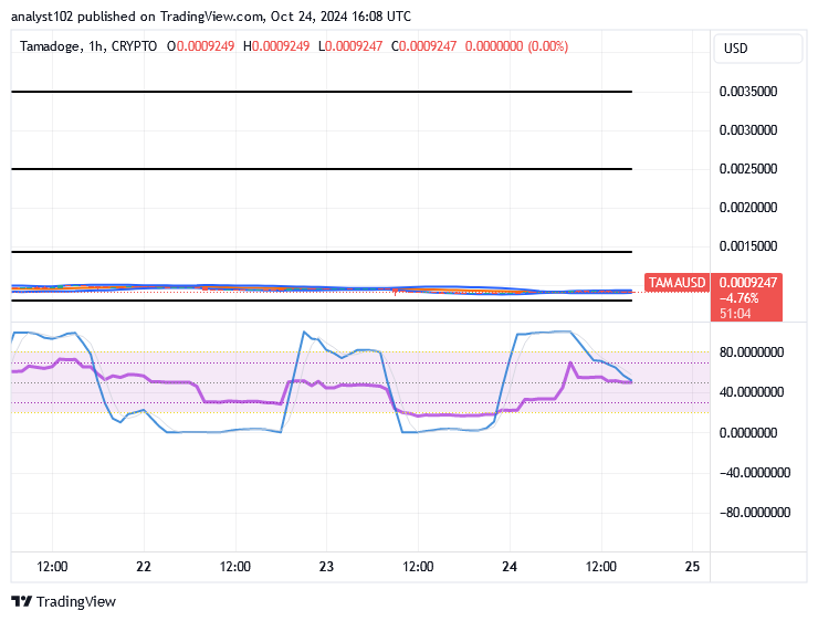 Tamadoge (TAMA/USD) Market Bottoms, Gathering Catalysts