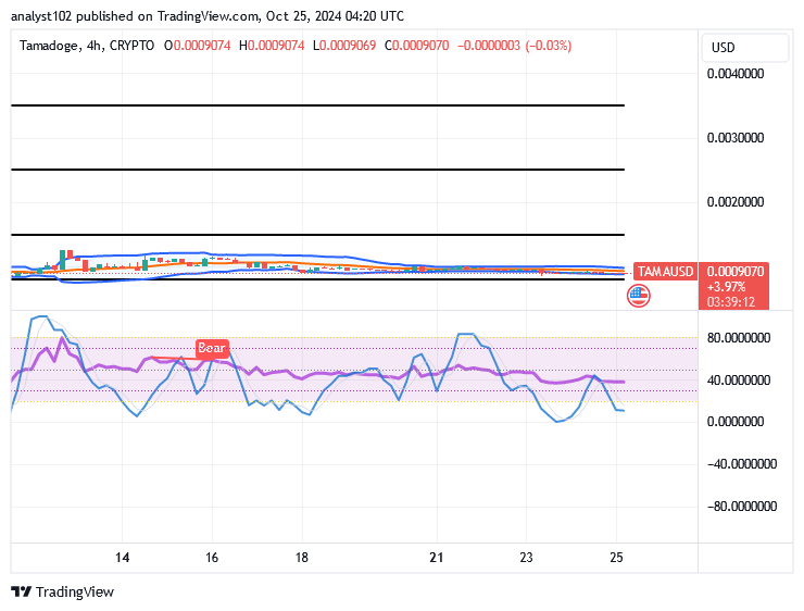 Tamadoge (TAMA/USD) Market Is Eastward, Composing Energy