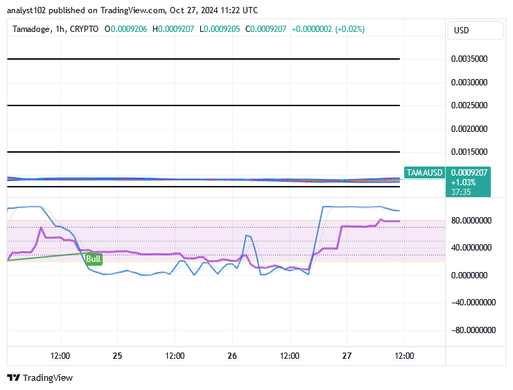 Tamadoge (TAMA/USD) Trade Declines, Muscling Momentum