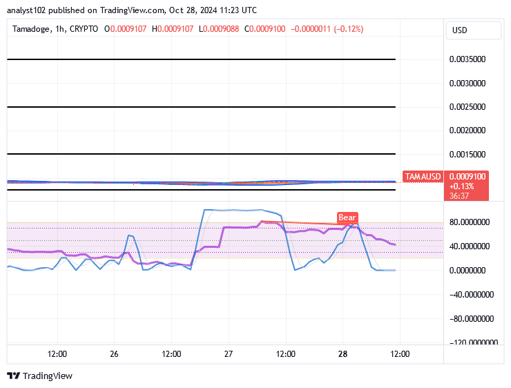 Tamadoge (TAMA/USD) Trade Is on a Base, Waxing Bounces