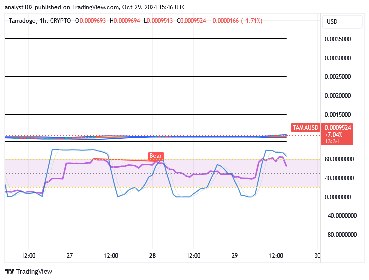 Tamadoge (TAMA/USD) Market shows in Ranges, Staging Spikes