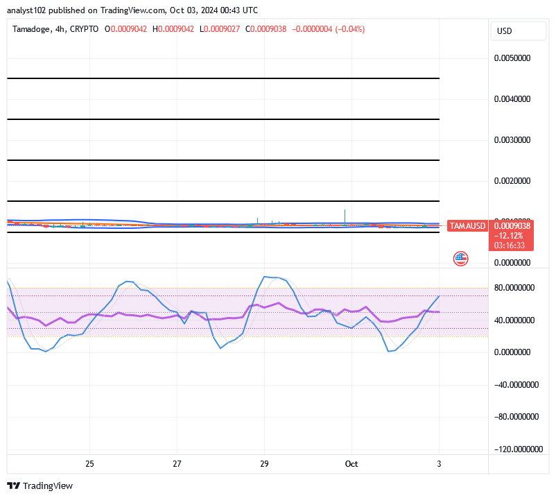 Tamadoge (TAMA/USD) Price Hovers, Trying Hikes