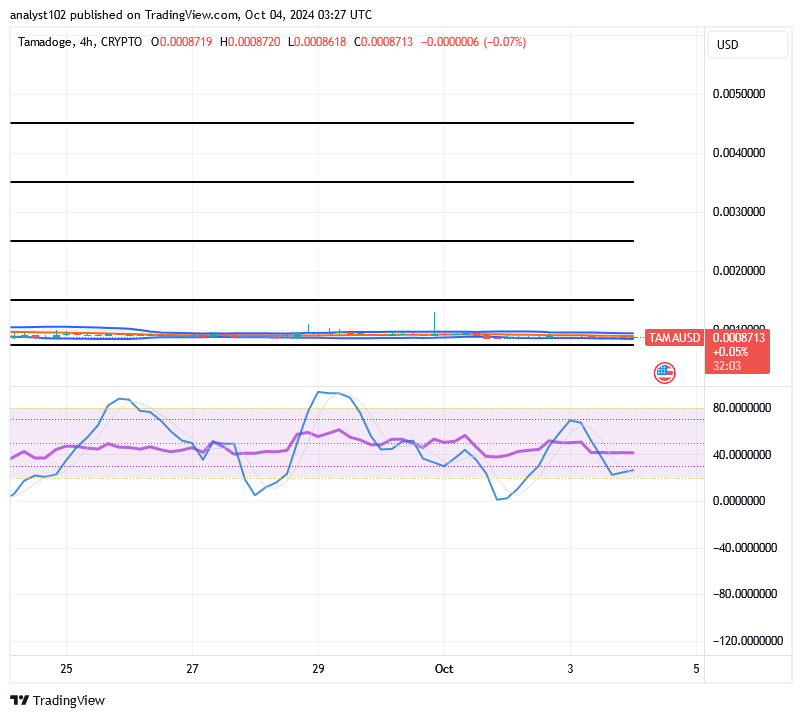 Tamadoge (TAMA/USD) Price Is Flat, Featuring Spikes