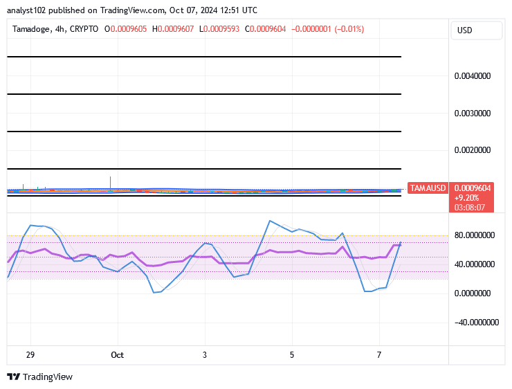 Tamadoge (TAMA/USD) Price Is Basing, Poses Rebounds