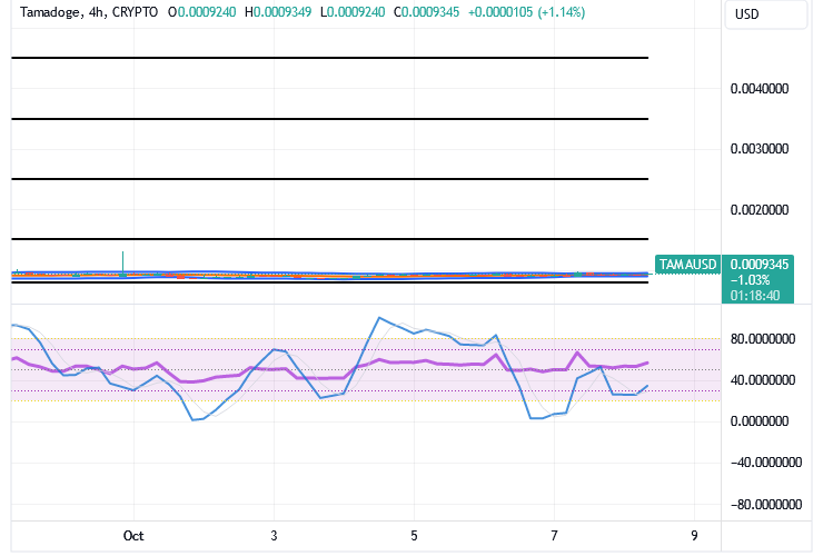 Tamadoge (TAMA/USD) Price Bounces, Signaling Spikes