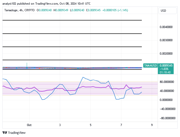 Tamadoge (TAMA/USD) Price Bounces, Signaling Spikes