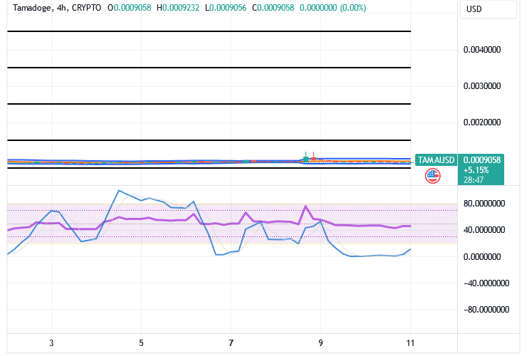 Tamadoge (TAMA/USD) Price Rebalances, Nurturing Hikes
