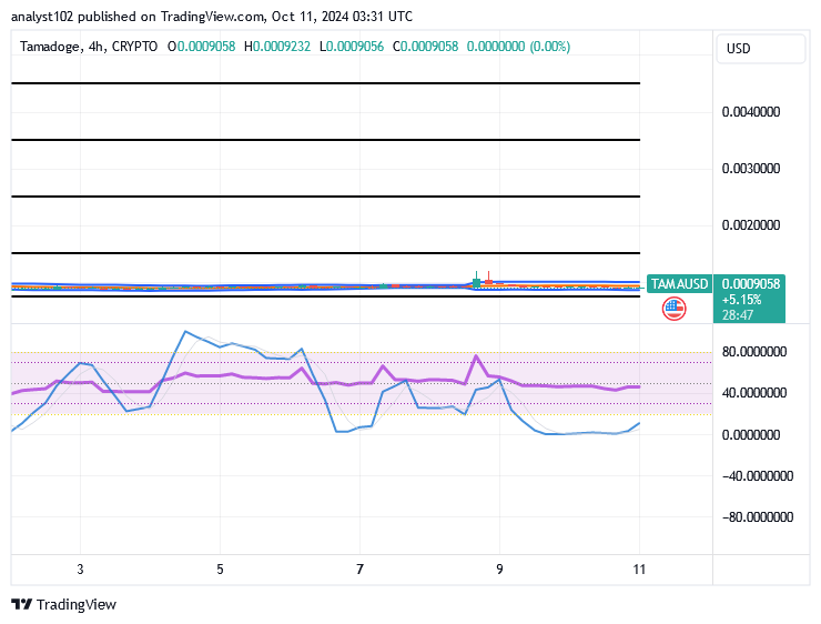 Tamadoge (TAMA/USD) Price Rebalances, Nurturing Hikes