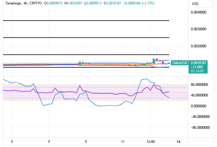 Tamadoge (TAMA/USD) Trade Hovers, Fueling Bounces