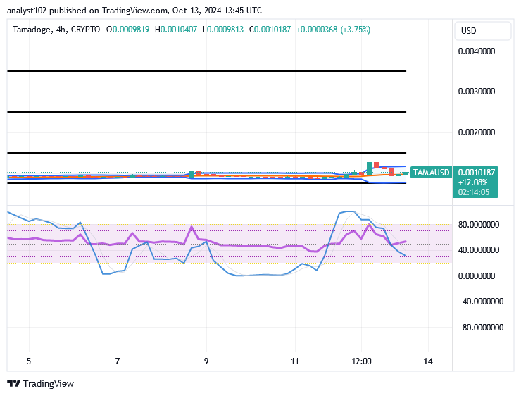 Tamadoge (TAMA/USD) Trade Hovers, Fueling Bounces