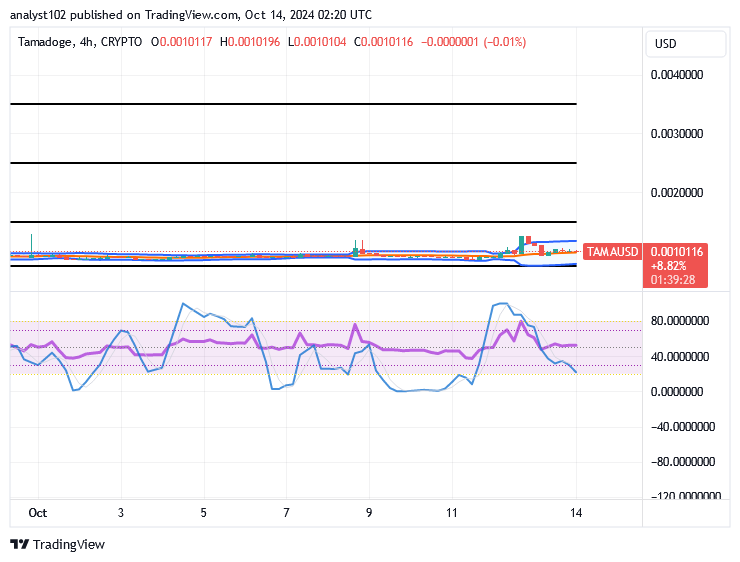 Tamadoge (TAMA/USD) Trade Is Adjusting, Settling for Spirals