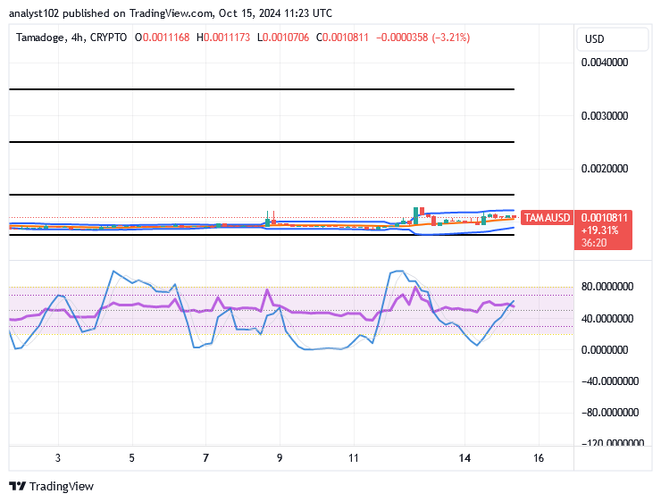 Tamadoge (TAMA/USD) Trade Holds Basing, Prepares for Hikes