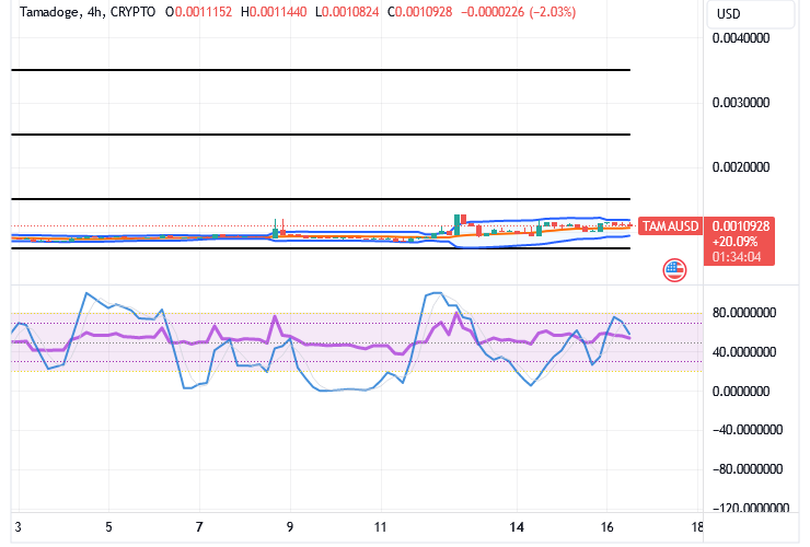 Tamadoge (TAMA/USD) Trade Is in Ranges, Muscling Momentum