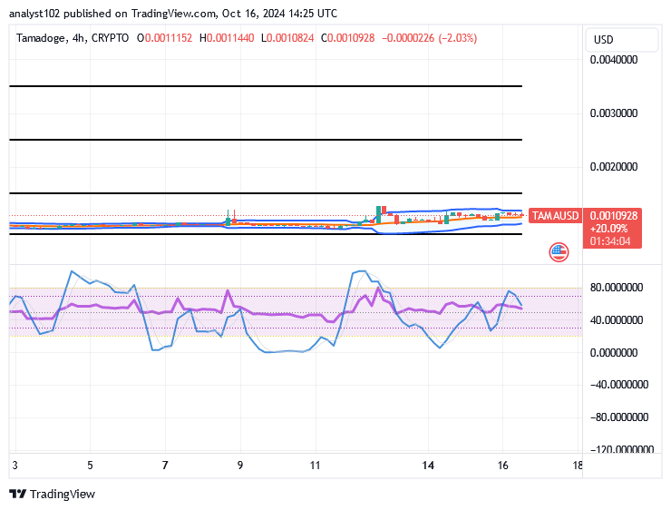 Tamadoge (TAMA/USD) Trade Is in Ranges, Muscling Momentum