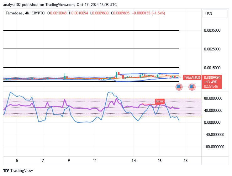 Tamadoge (TAMA/USD) Trade Is Bouncing, Composing Energy