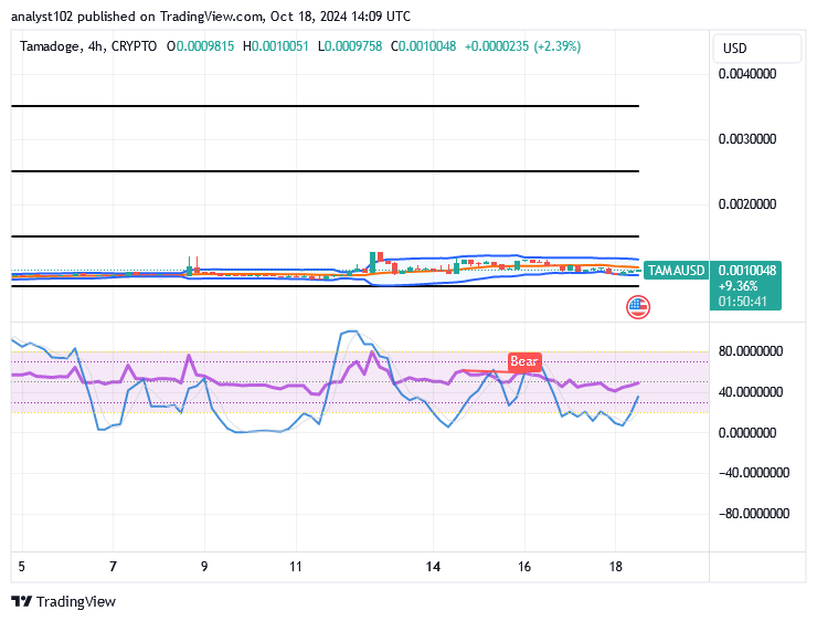 Tamadoge (TAMA/USD) Trade Is on a Base, Producing Bounces