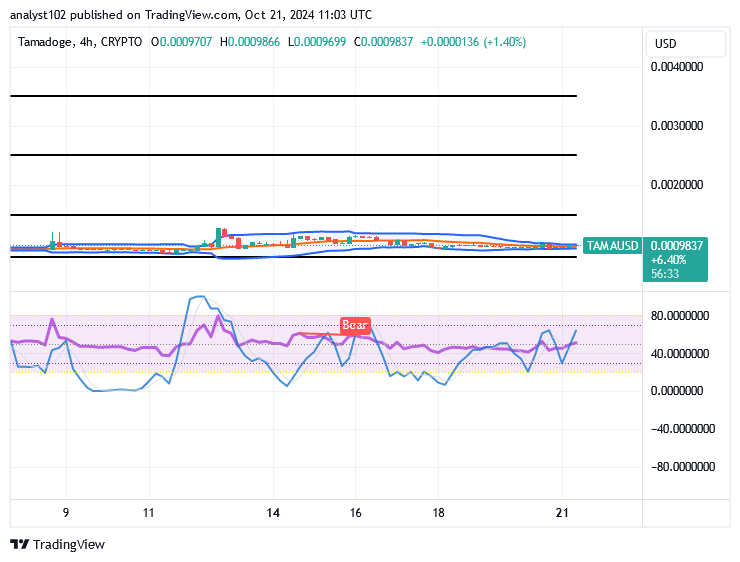 Tamadoge (TAMA/USD) Market Hovers, Making Hiking Moves