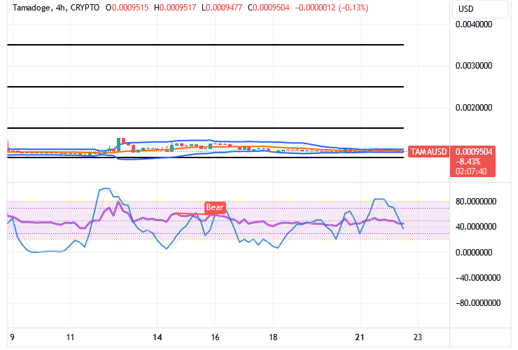 Tamadoge (TAMA/USD) Market Fluctuates, Attempting to Hike