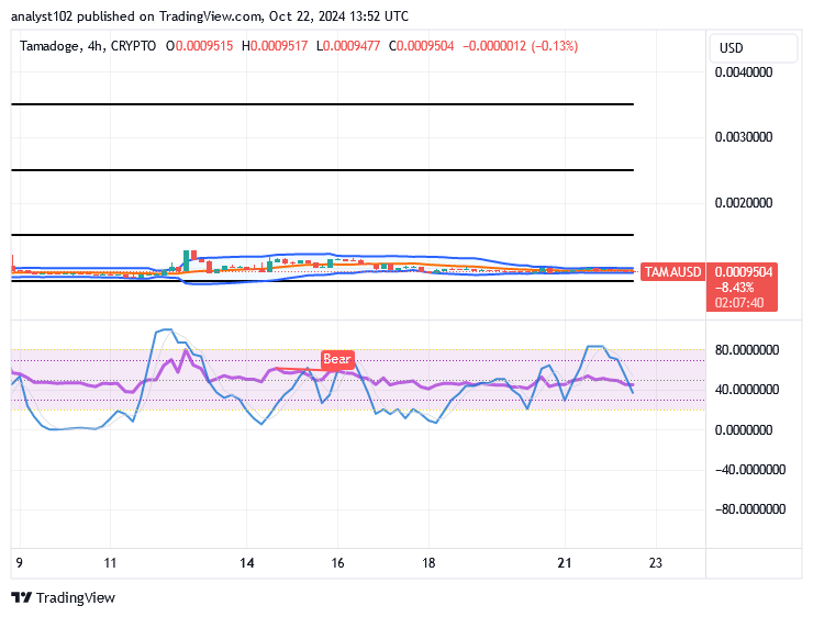 Tamadoge (TAMA/USD) Market Fluctuates, Attempting to Hike