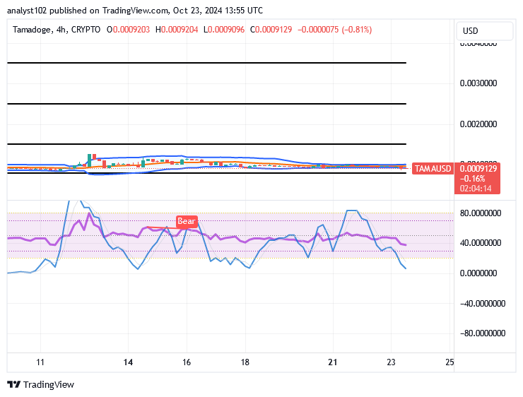 Tamadoge (TAMA/USD) Market Reaffirms Sits, Holding Rises